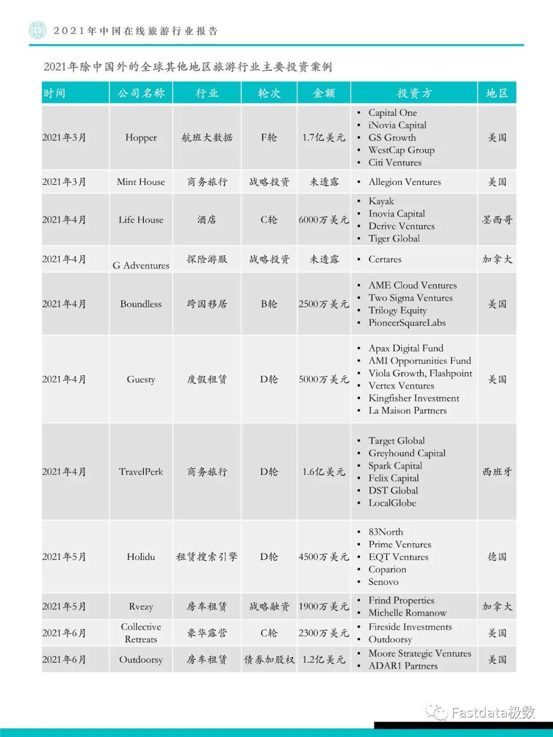 Fastdata极数：2021年中国在线旅游行业报告